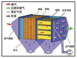 西藏宏鹏电袋除尘器