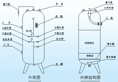 活性炭过滤器