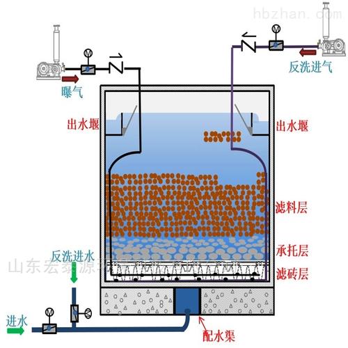 BAF曝气生物滤池