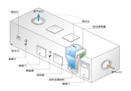 活性炭吸附装置