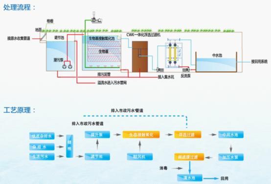 中水回用工程